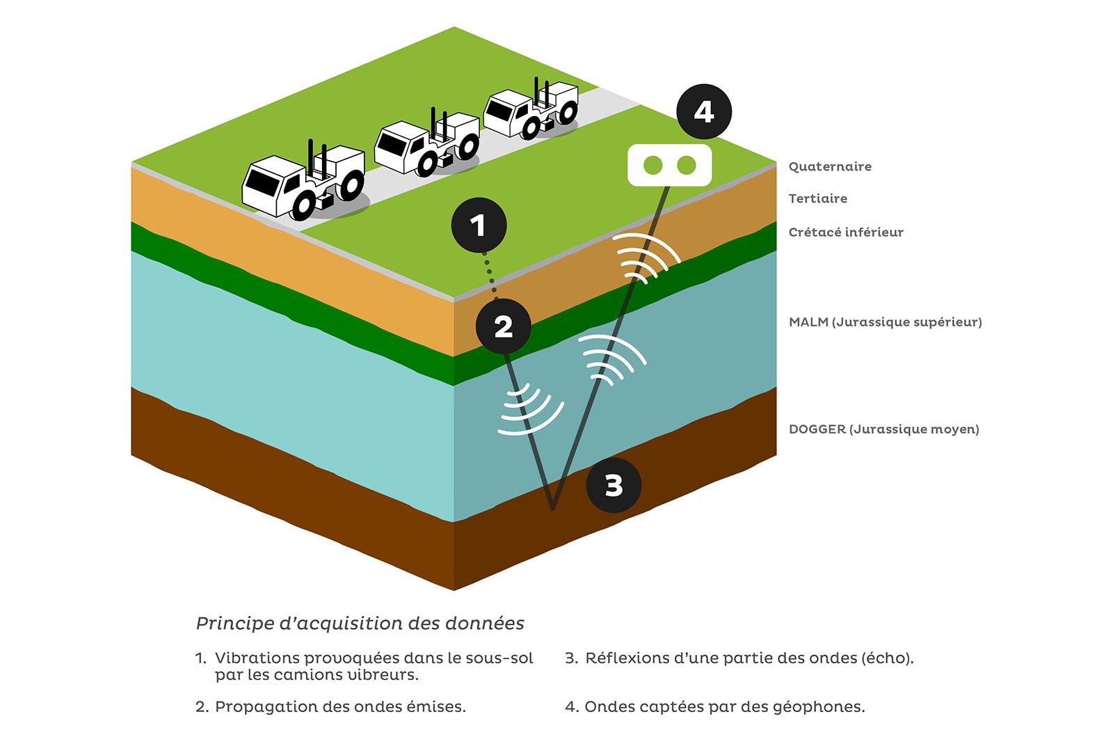 Méthode d’acquisition géophysique 2D par camions vibreurs